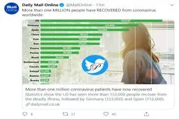 آمار چشمگیر بهبودیافتگان کرونا در جهان + توئیتر