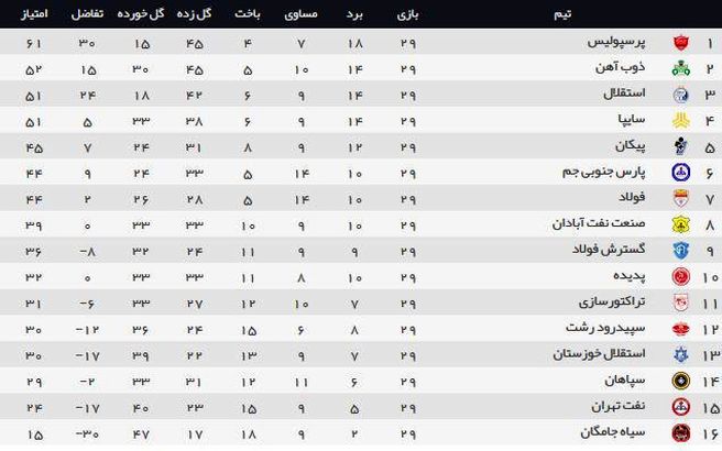 جدول لیگ برتر در پایان هفته بیست‌ونهم؛ شانس بالای ذوب‌آهن برای نایب قهرمانی/ جنگ سایپا و استقلال بر سر آخرین سهمیه