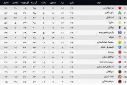 جدول لیگ برتر در پایان هفته بیست‌ونهم؛ شانس بالای ذوب‌آهن برای نایب قهرمانی/ جنگ سایپا و استقلال بر سر آخرین سهمیه