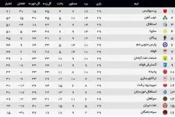 جدول لیگ برتر در پایان هفته بیست‌ونهم؛ شانس بالای ذوب‌آهن برای نایب قهرمانی/ جنگ سایپا و استقلال بر سر آخرین سهمیه