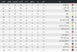 جدول لیگ برتر در پایان هفته بیست‌ونهم؛ شانس بالای ذوب‌آهن برای نایب قهرمانی/ جنگ سایپا و استقلال بر سر آخرین سهمیه