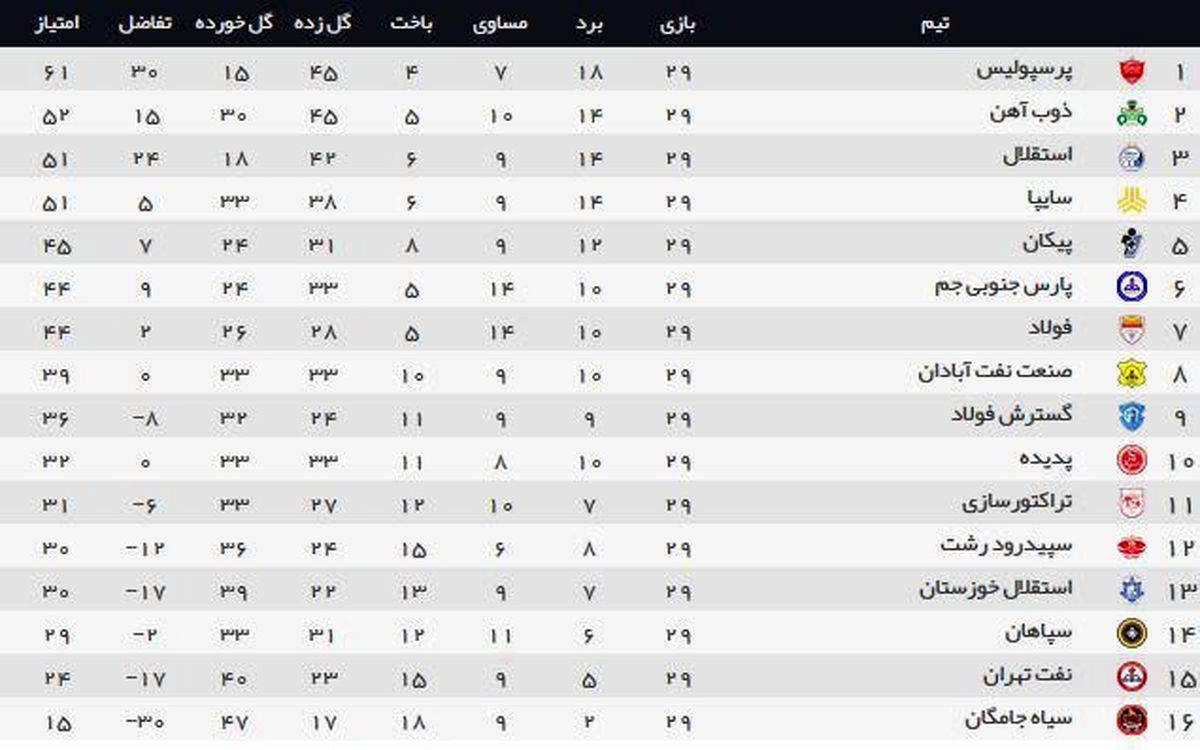 جدول لیگ برتر در پایان هفته بیست‌ونهم؛ شانس بالای ذوب‌آهن برای نایب قهرمانی/ جنگ سایپا و استقلال بر سر آخرین سهمیه