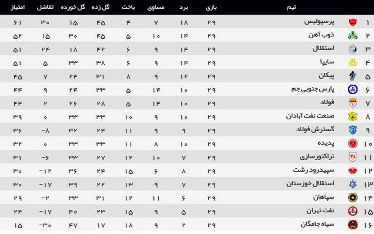 جدول لیگ برتر در پایان هفته بیست‌ونهم؛ شانس بالای ذوب‌آهن برای نایب قهرمانی/ جنگ سایپا و استقلال بر سر آخرین سهمیه