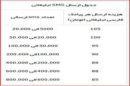 پیامک هایی با رایحه کلاهبرداری