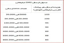 پیامک هایی با رایحه کلاهبرداری