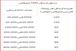 پیامک هایی با رایحه کلاهبرداری