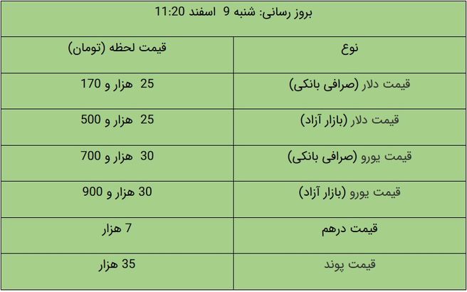 قیمت دلار و قیمت یورو در بازار آزاد، امروز ۹ اسفند ۹۹ + جدول