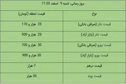 قیمت دلار و قیمت یورو در بازار آزاد، امروز ۹ اسفند ۹۹ + جدول