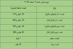 قیمت دلار و قیمت یورو در بازار آزاد، امروز ۹ اسفند ۹۹ + جدول