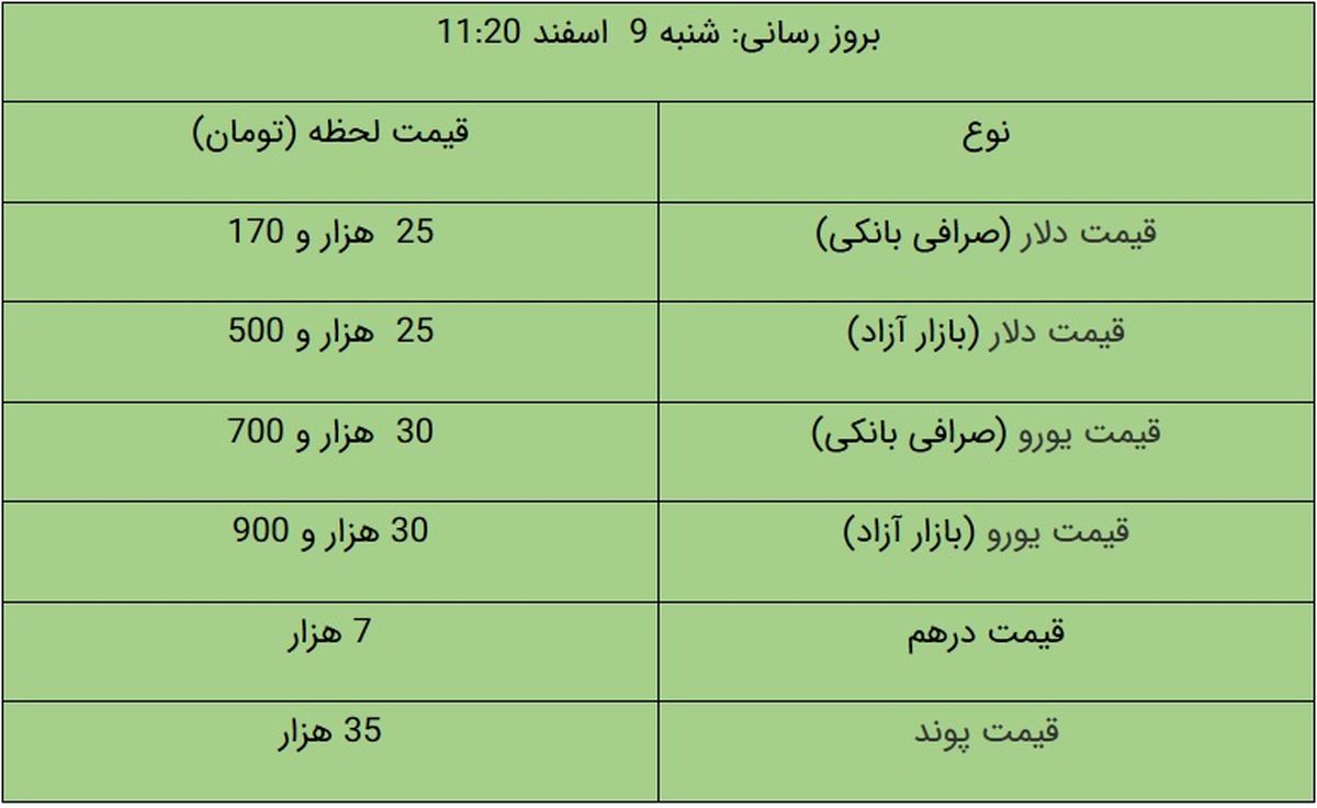 قیمت دلار و قیمت یورو در بازار آزاد، امروز ۹ اسفند ۹۹ + جدول