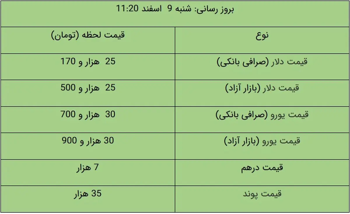 قیمت دلار و قیمت یورو در بازار آزاد، امروز ۹ اسفند ۹۹ + جدول