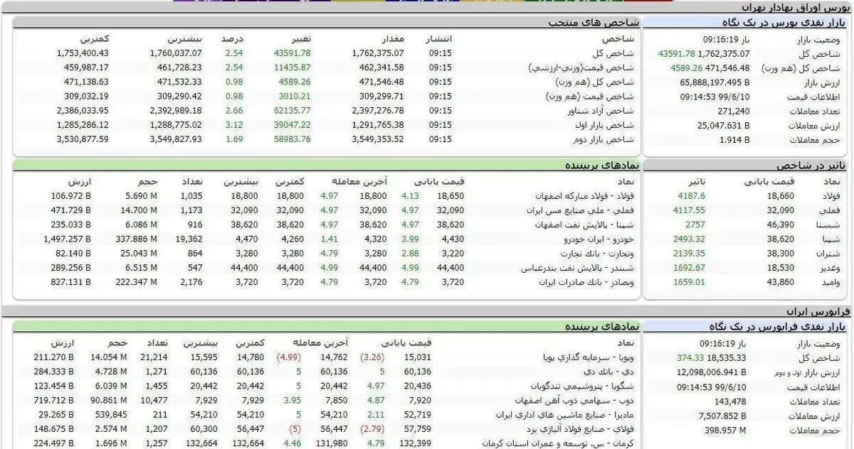 رشد شگفت انگیز شاخص کل بورس در اولین روز معاملاتی هفته + عکس