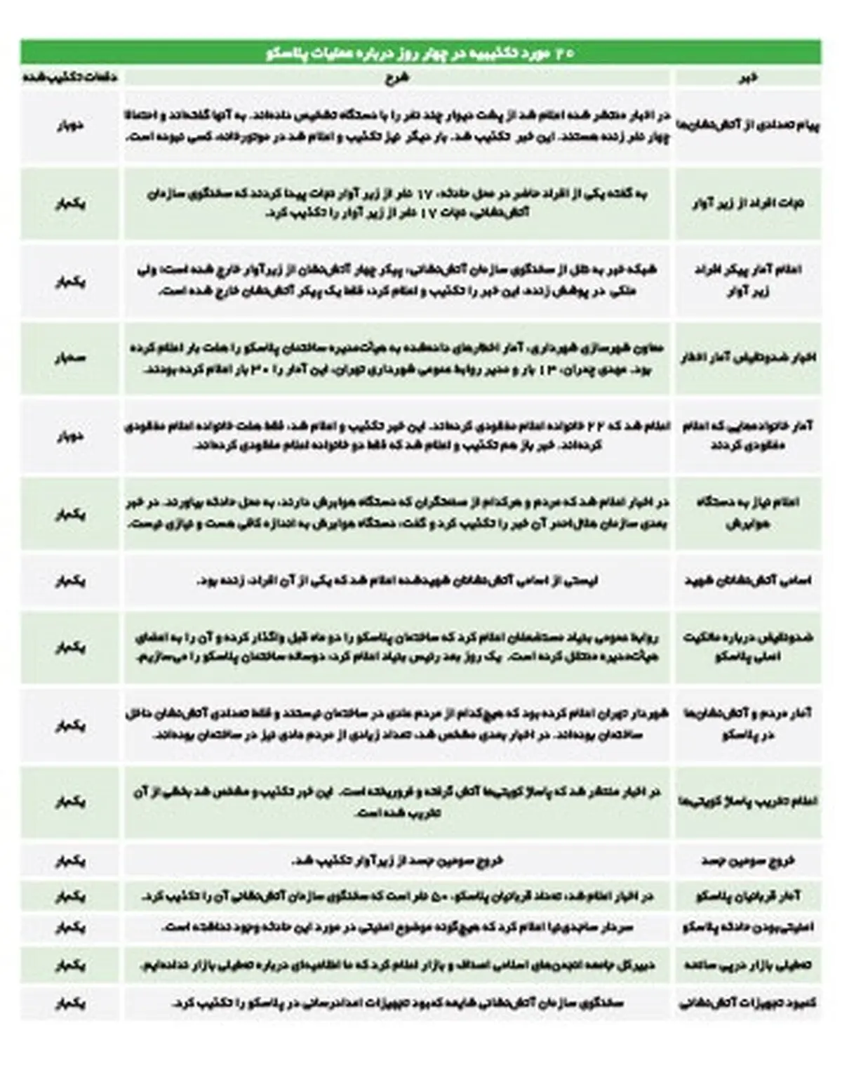 تکذیب‌های پلاسکو، آواری روی ذهن مردم/ نگاهی به همه تکذیب‌های فاجعه پلاسکو و دلایل آن