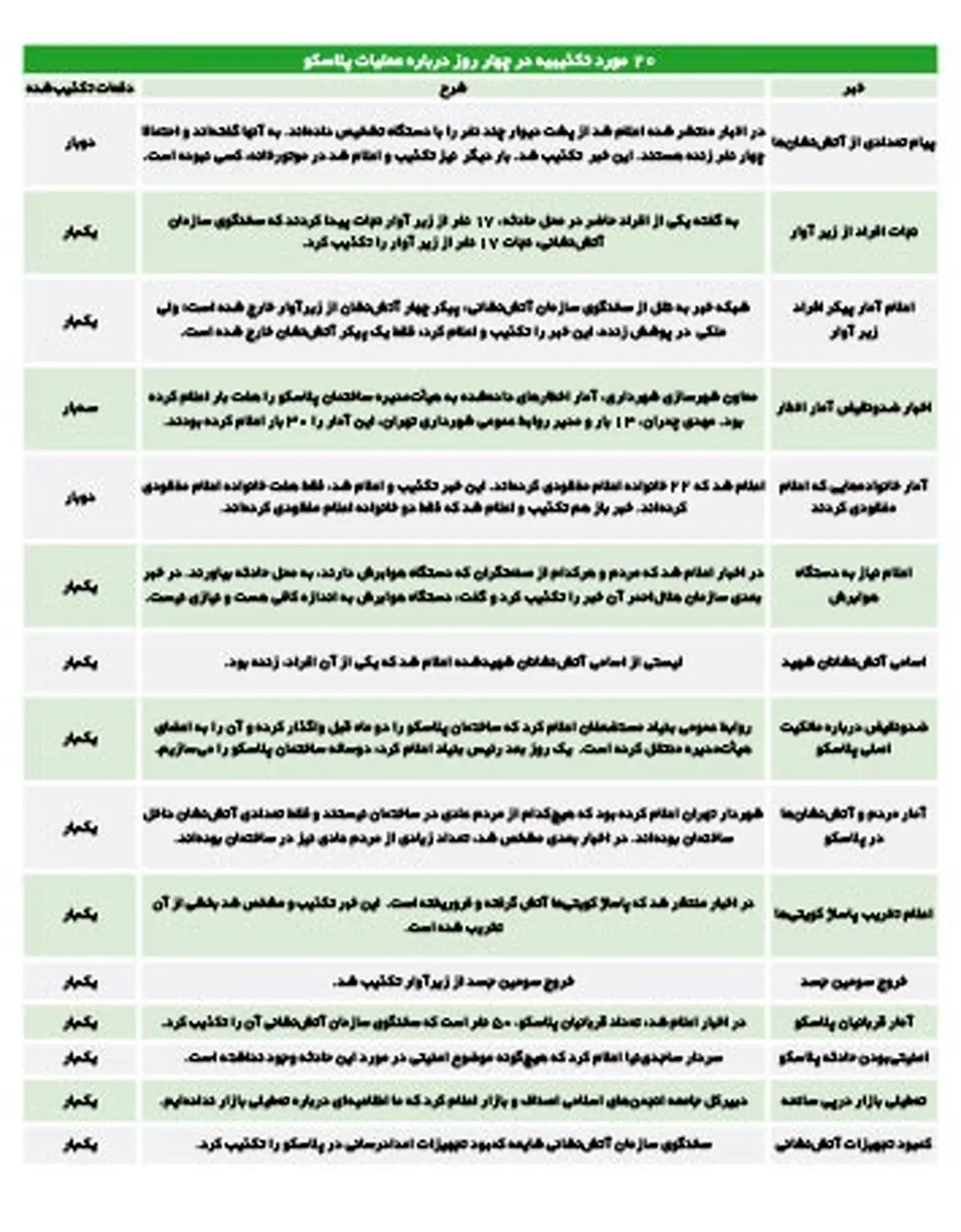 تکذیب‌های پلاسکو، آواری روی ذهن مردم/ نگاهی به همه تکذیب‌های فاجعه پلاسکو و دلایل آن