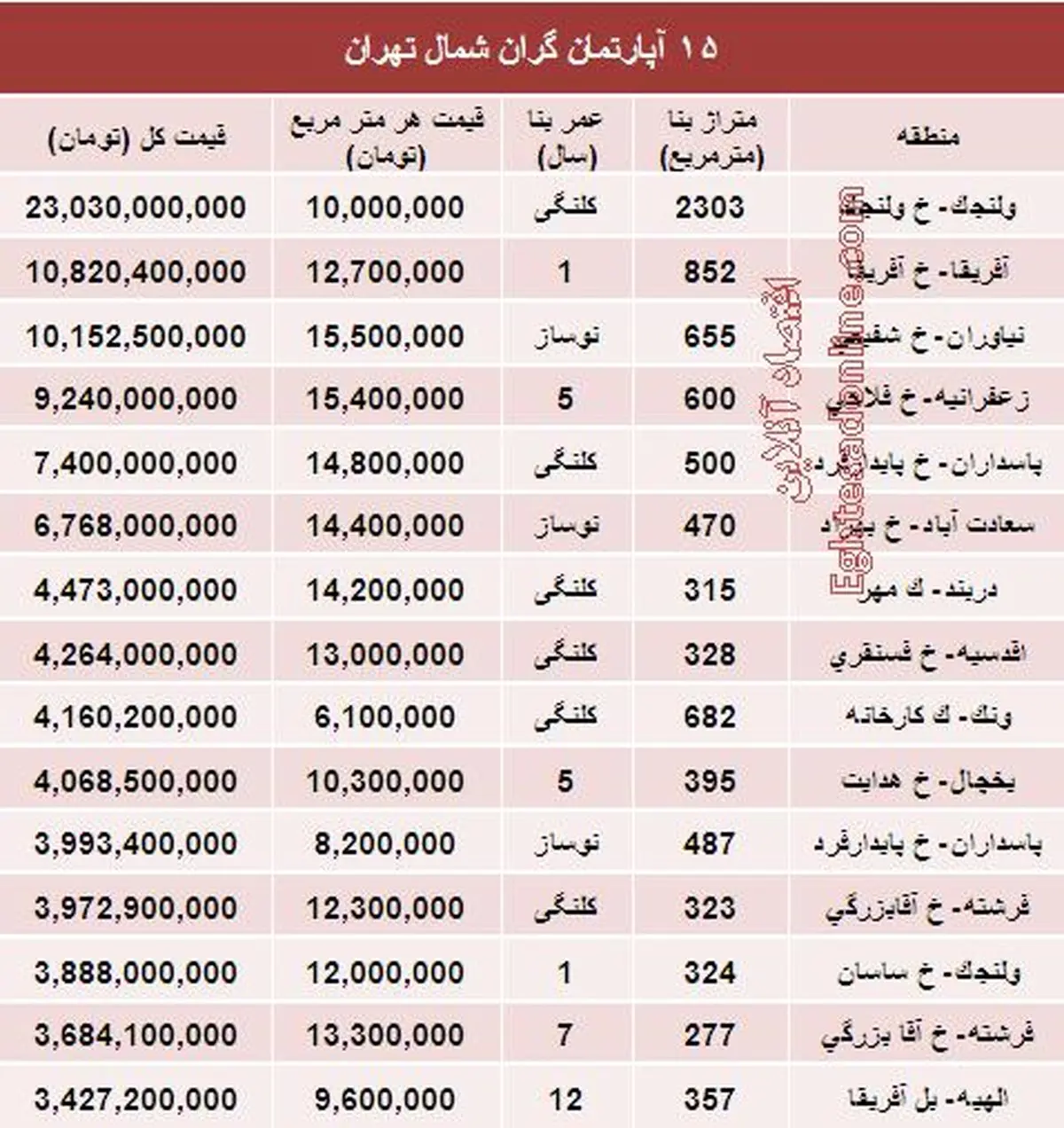 گرانترین آپارتمان‌های شمال تهران چند؟/ جدول