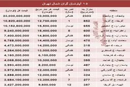 گرانترین آپارتمان‌های شمال تهران چند؟/ جدول