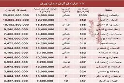 گرانترین آپارتمان‌های شمال تهران چند؟/ جدول