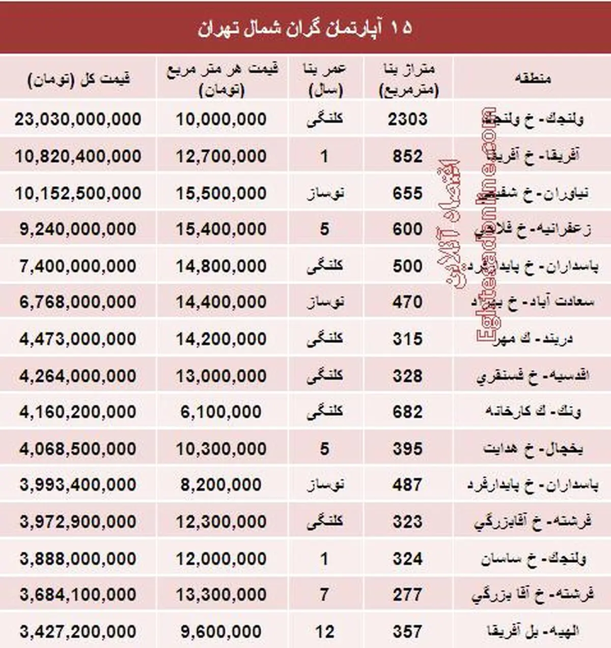 گرانترین آپارتمان‌های شمال تهران چند؟/ جدول