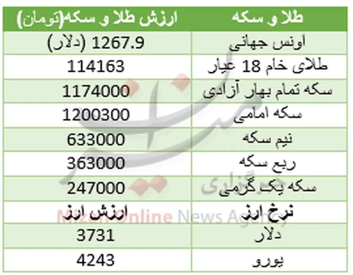 دلیل گران شدن سکه