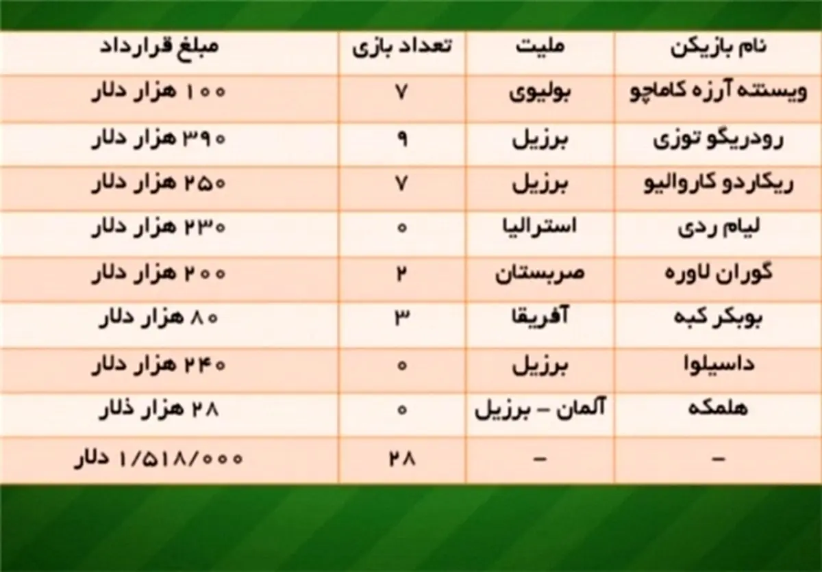 هزینه 5 میلیاردی استقلال برای خارجی‎های نیمکت نشین! + جدول