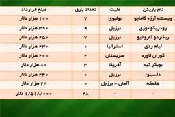 هزینه 5 میلیاردی استقلال برای خارجی‎های نیمکت نشین! + جدول