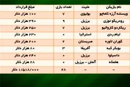 هزینه 5 میلیاردی استقلال برای خارجی‎های نیمکت نشین! + جدول