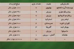 هزینه 5 میلیاردی استقلال برای خارجی‎های نیمکت نشین! + جدول