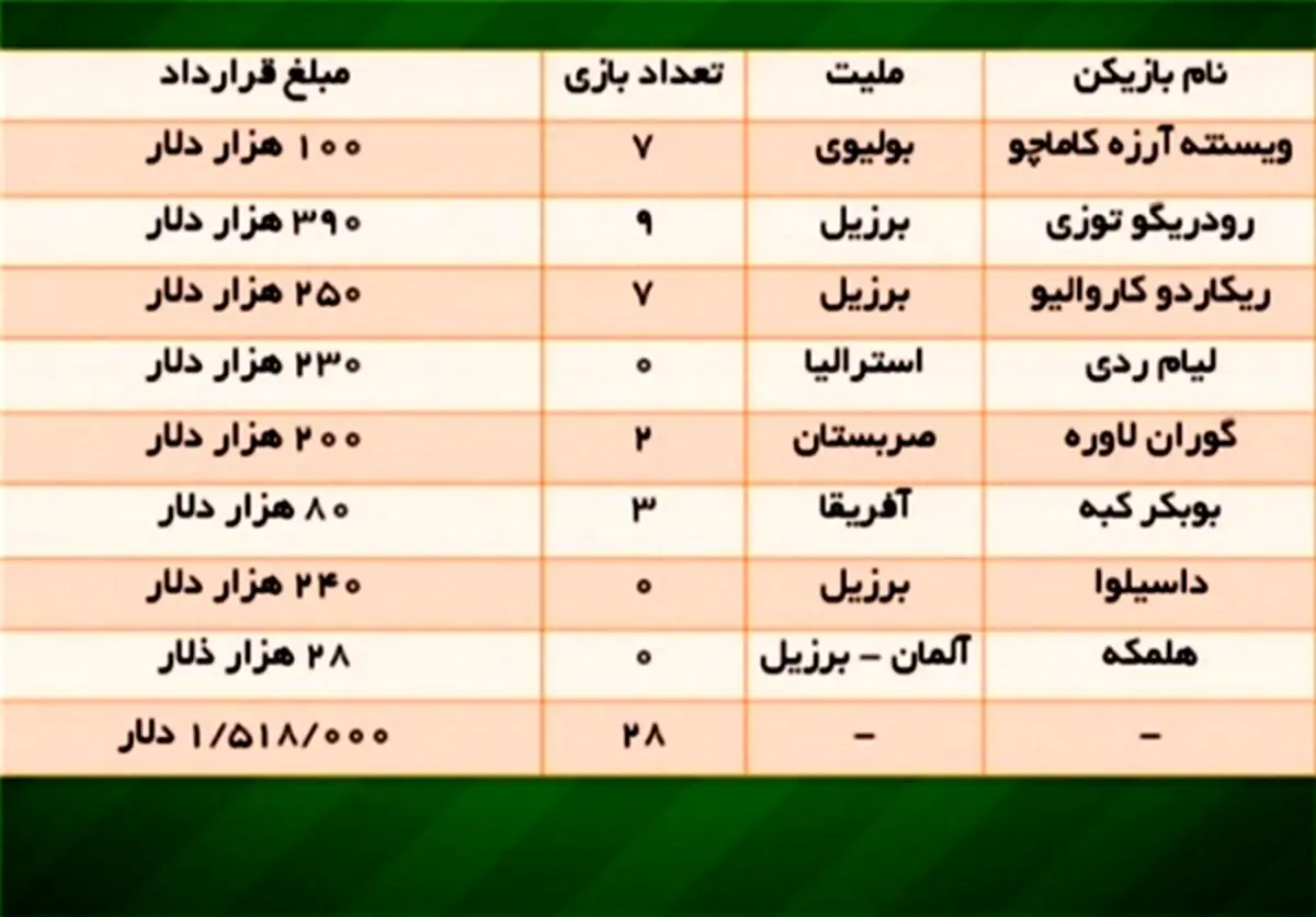 هزینه 5 میلیاردی استقلال برای خارجی‎های نیمکت نشین! + جدول