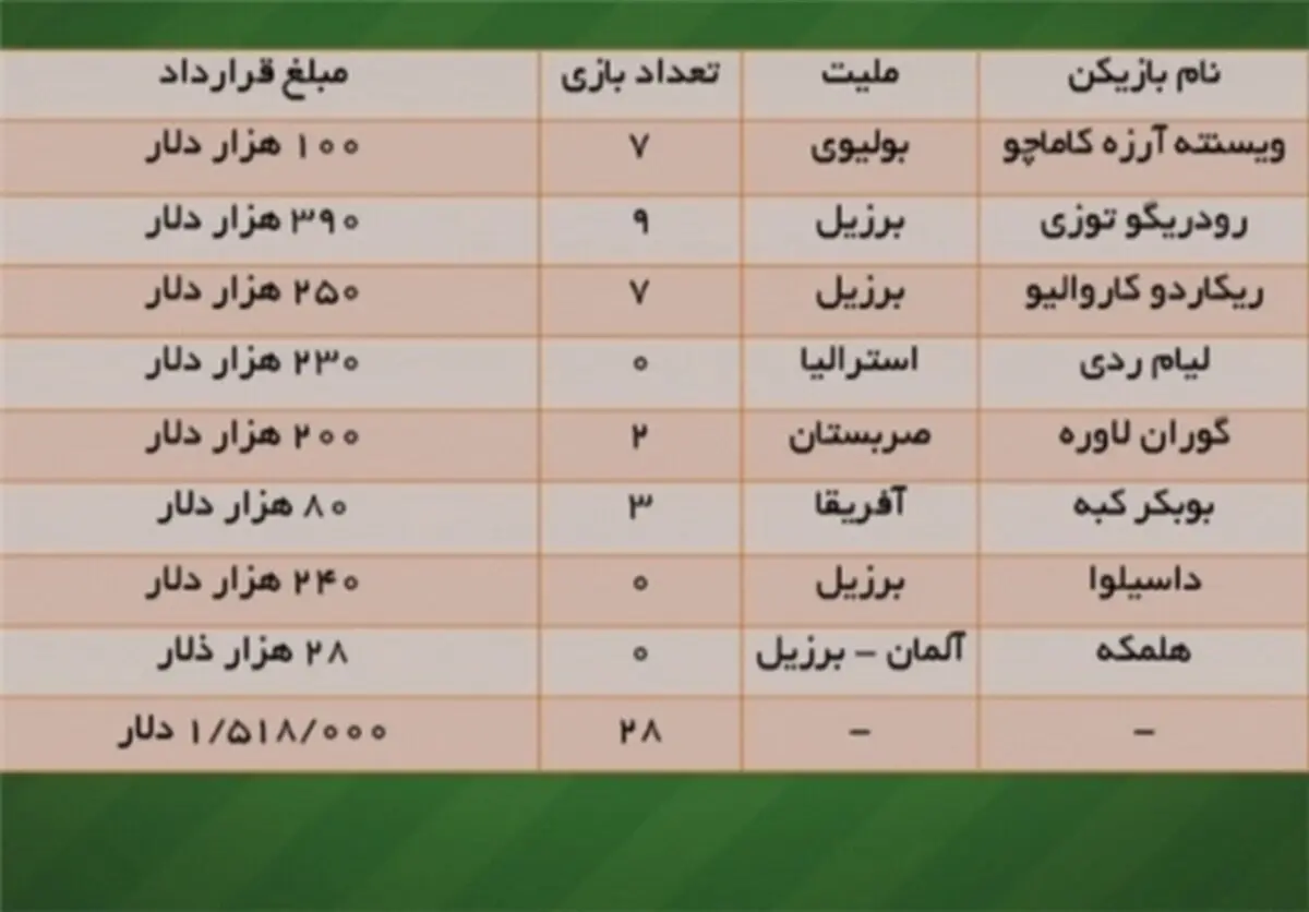 هزینه 5 میلیاردی استقلال برای خارجی‎های نیمکت نشین! + جدول
