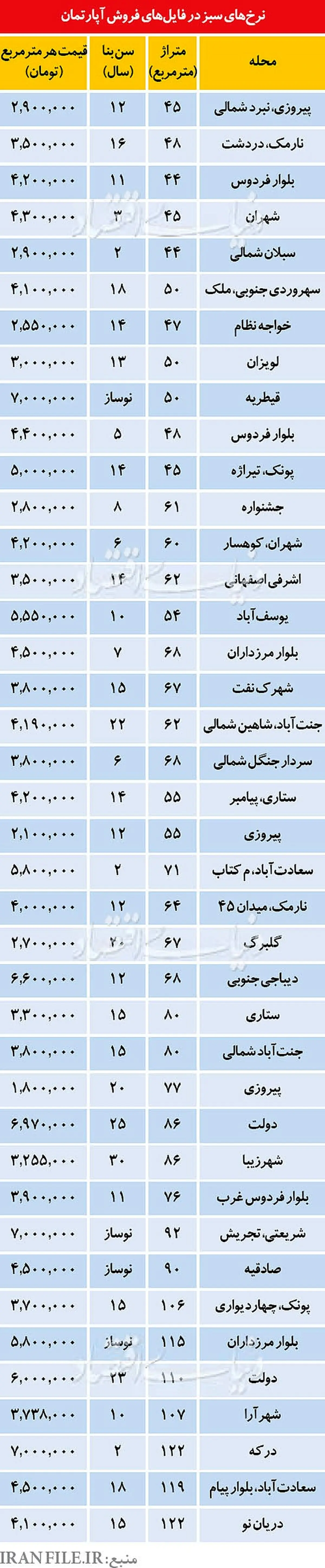 تحولات بازار مسکن در نخستین ماه سال/عرضه مسکن با قیمتی مناسب تر از قیمت عرف