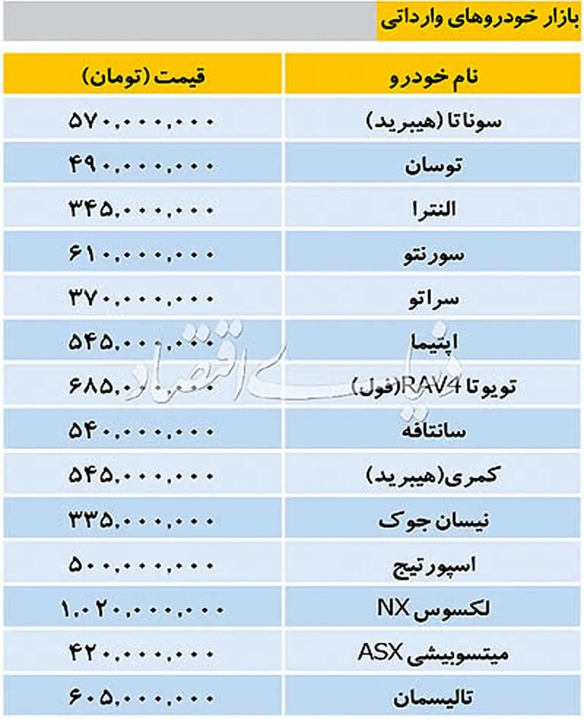 تازه ترین قیمت خودروهای وارداتی در بازار / لکسوس یک میلیاردی