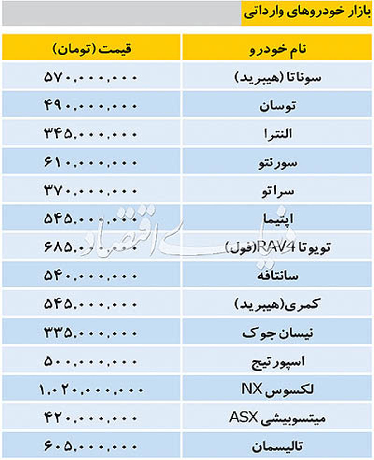 تازه ترین قیمت خودروهای وارداتی در بازار / لکسوس یک میلیاردی