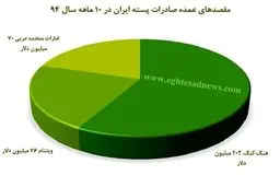 پسته ایران به کجاها می‌رود؟
