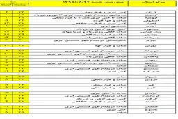 گرم‏‎ترین و سردترین استان‌های کشور کدامند؟