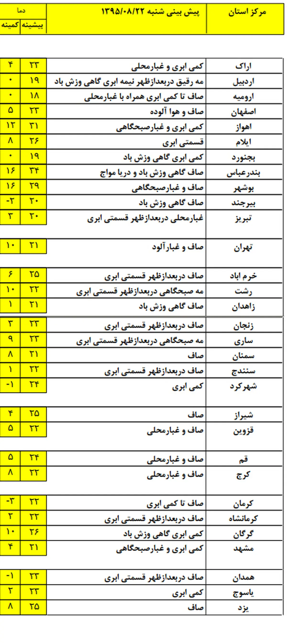 گرم‏‎ترین و سردترین استان‌های کشور کدامند؟