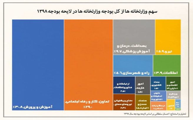 سهم هر وزارتخانه از بودجه سال آینده چقدر است؟