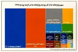 سهم هر وزارتخانه از بودجه سال آینده چقدر است؟