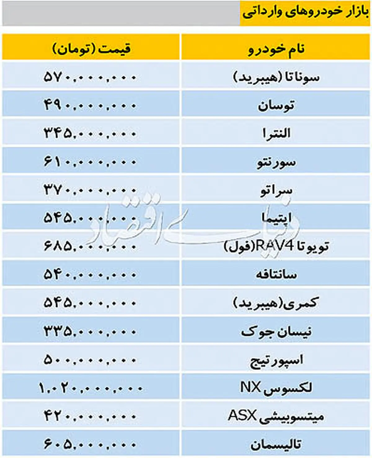 قیمت خودروهای وارداتی چه تغییری کرد؟