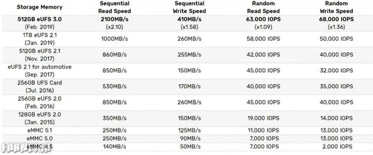 سامسونگ تولید انبوه اولین حافظه ۵۱۲ گیگابایتی را آغاز کرد