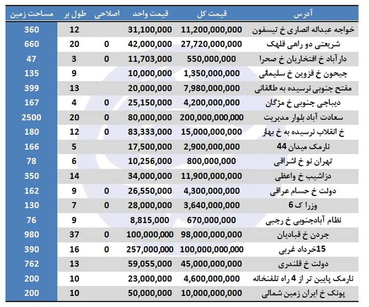 نرخ خرید کلنگی در تهران چند؟