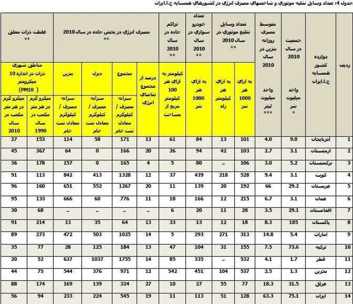 آمارهای تکان‌دهنده وزارت نفت از مصرف سوخت خودروها در ایران