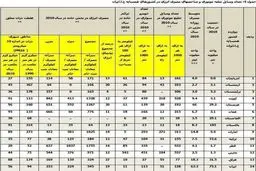 آمارهای تکان‌دهنده وزارت نفت از مصرف سوخت خودروها در ایران