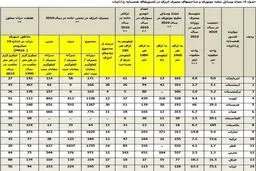 آمارهای تکان‌دهنده وزارت نفت از مصرف سوخت خودروها در ایران