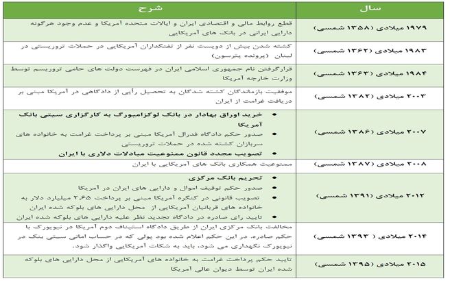 کاغذ پاره هایی که پول‌های ایران را به چنگ آمریکا انداخت