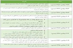 کاغذ پاره هایی که پول‌های ایران را به چنگ آمریکا انداخت