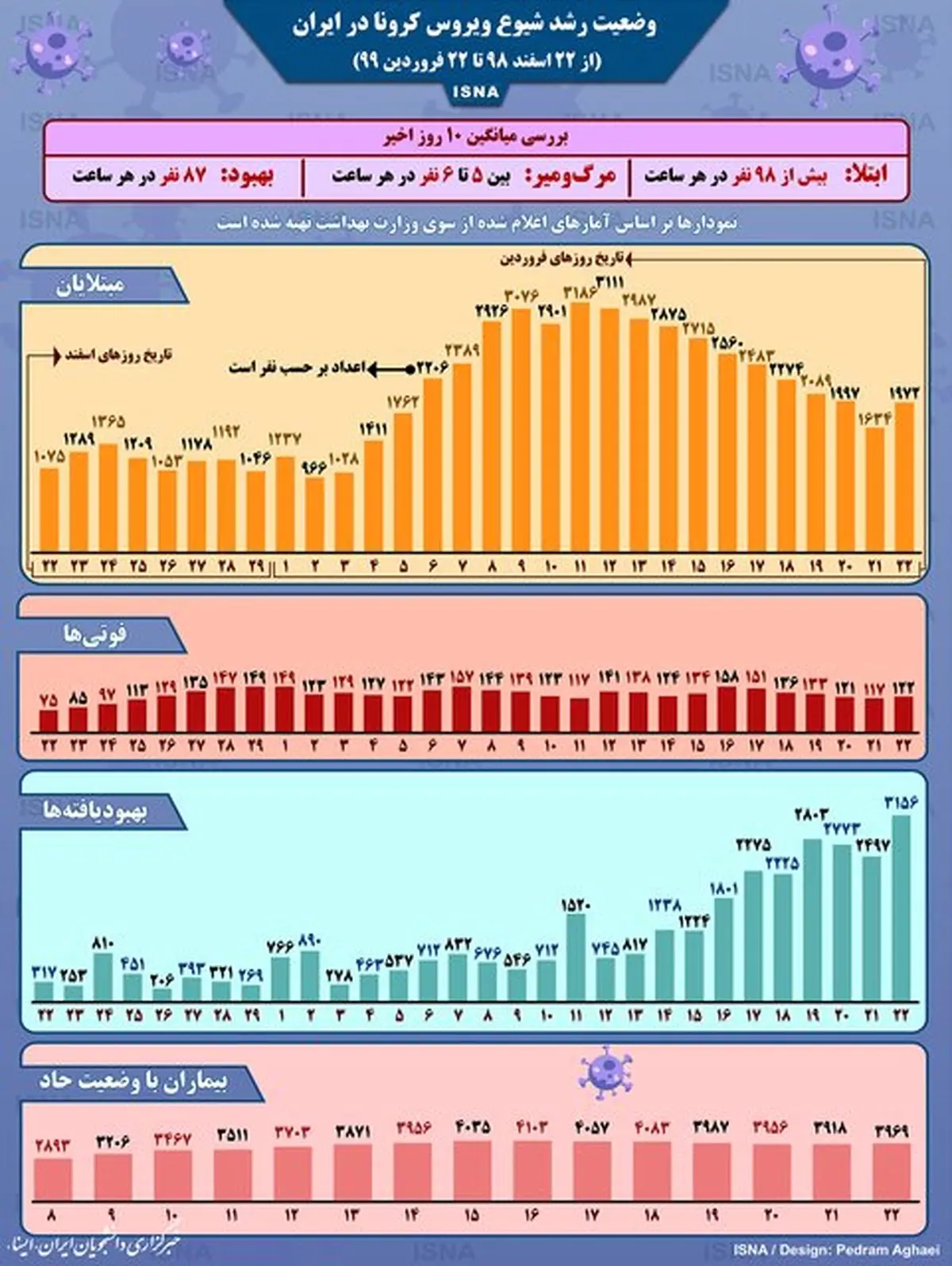 روند شیوع کرونا در یک ماه گذشته+ اینفوگرافیک
