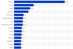 کدام کشورها بدترین رتبه فلاکت را دارند؟