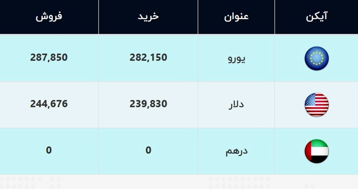 جدیدترین قیمت دلار و قیمت یورو امروز ۱۸ فروردین ۱۴۰۰ + جدول