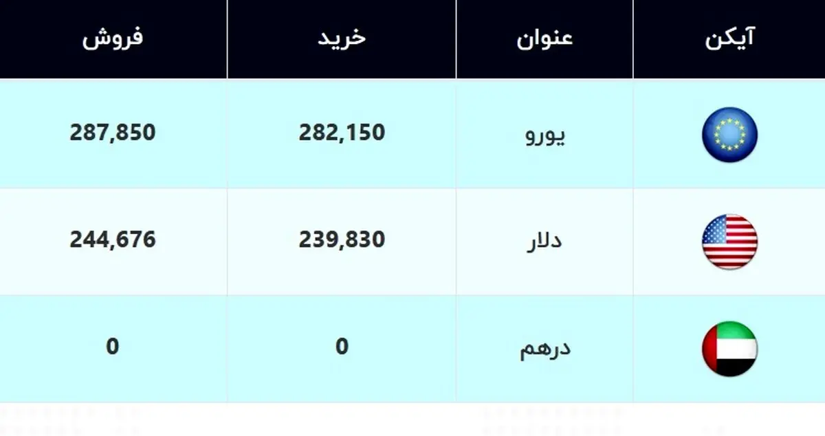 جدیدترین قیمت دلار و قیمت یورو امروز ۱۸ فروردین ۱۴۰۰ + جدول