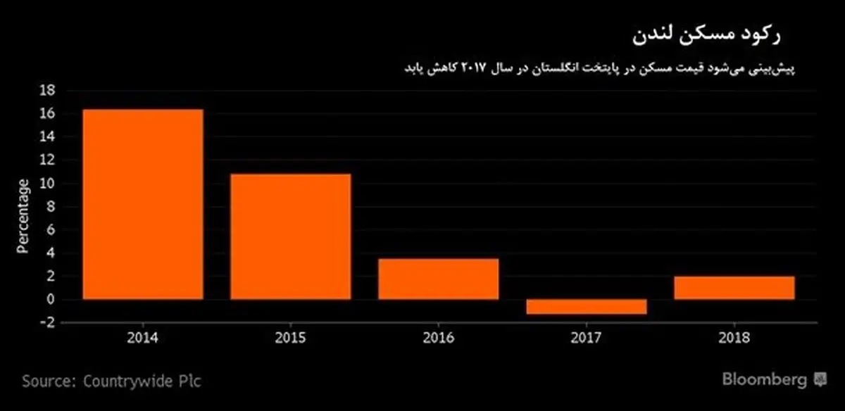 پیش بینی ها از سقوط بازار مسکن در لندن